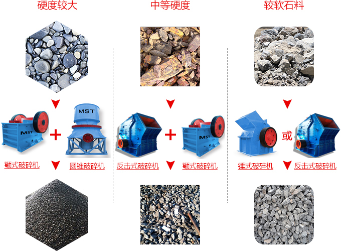 不同的物料  要選擇合適的砂石設備