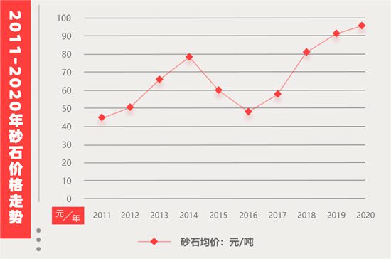 2021砂石市場價(jià)格