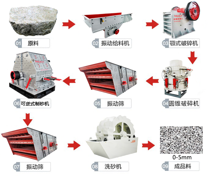砂石骨料生產線工藝流程 