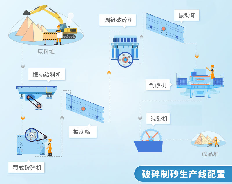 砂石生產(chǎn)線流程設(shè)計