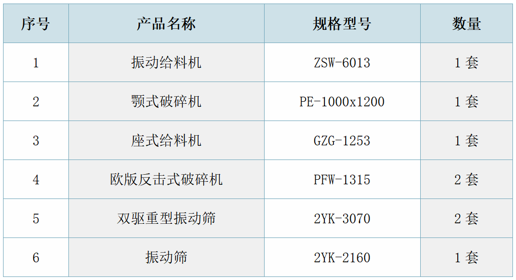 云南耿馬時產500噸機制砂生產線配置表